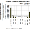 ������ ������������� ����������� � ������ � 1991-2012 ��.