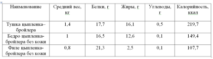 калорийность кур Петелинка